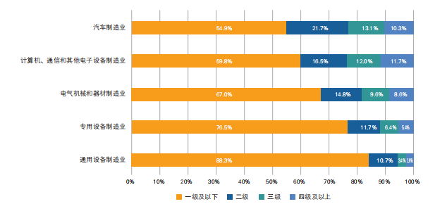 從《智能制造能力成熟度模型》談?dòng)糜裊9 cloud的普及化使命